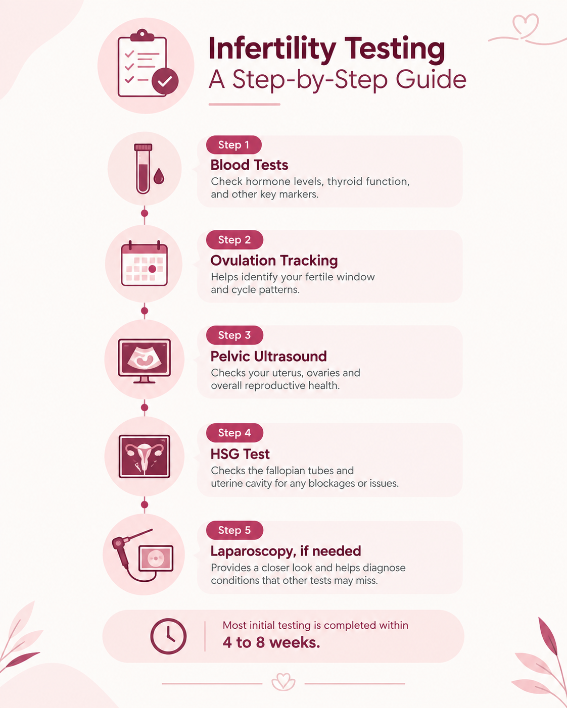 Infographic showing the 5-step process of how female infertility is diagnosed, from blood tests to laparoscopy"