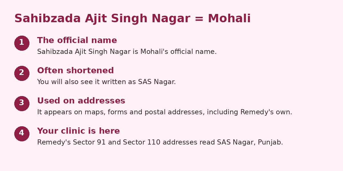 Gynecologist near Sahibzada Ajit Singh Nagar, Punjab 1 Sahibzada Ajit Singh Nagar is the official name of Mohali